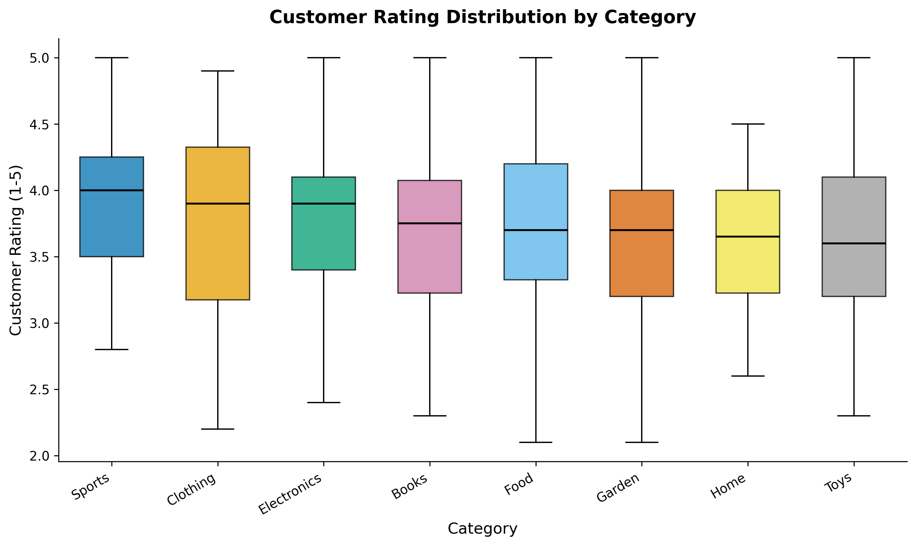 Customer Rating by Category