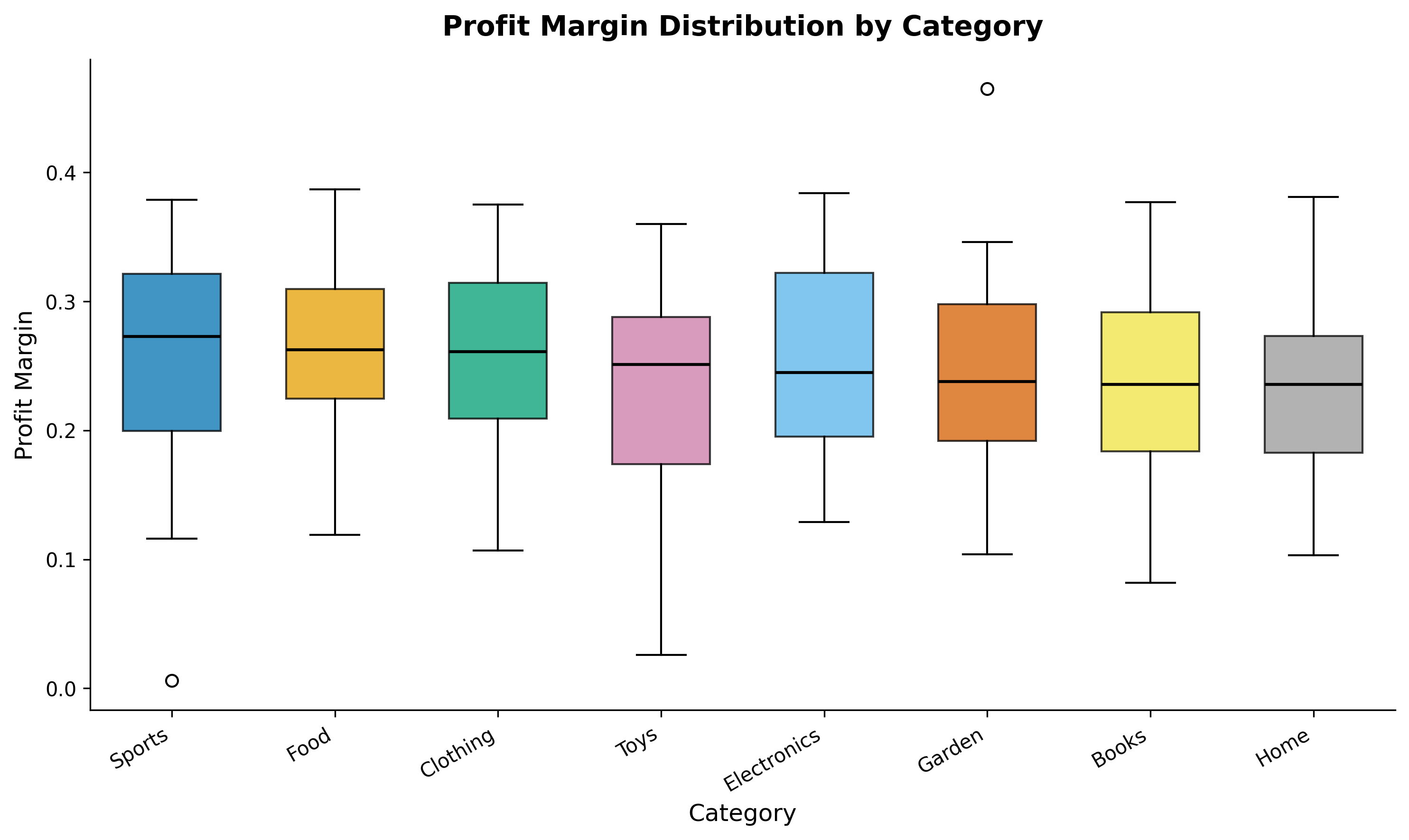 Profit Margin by Category