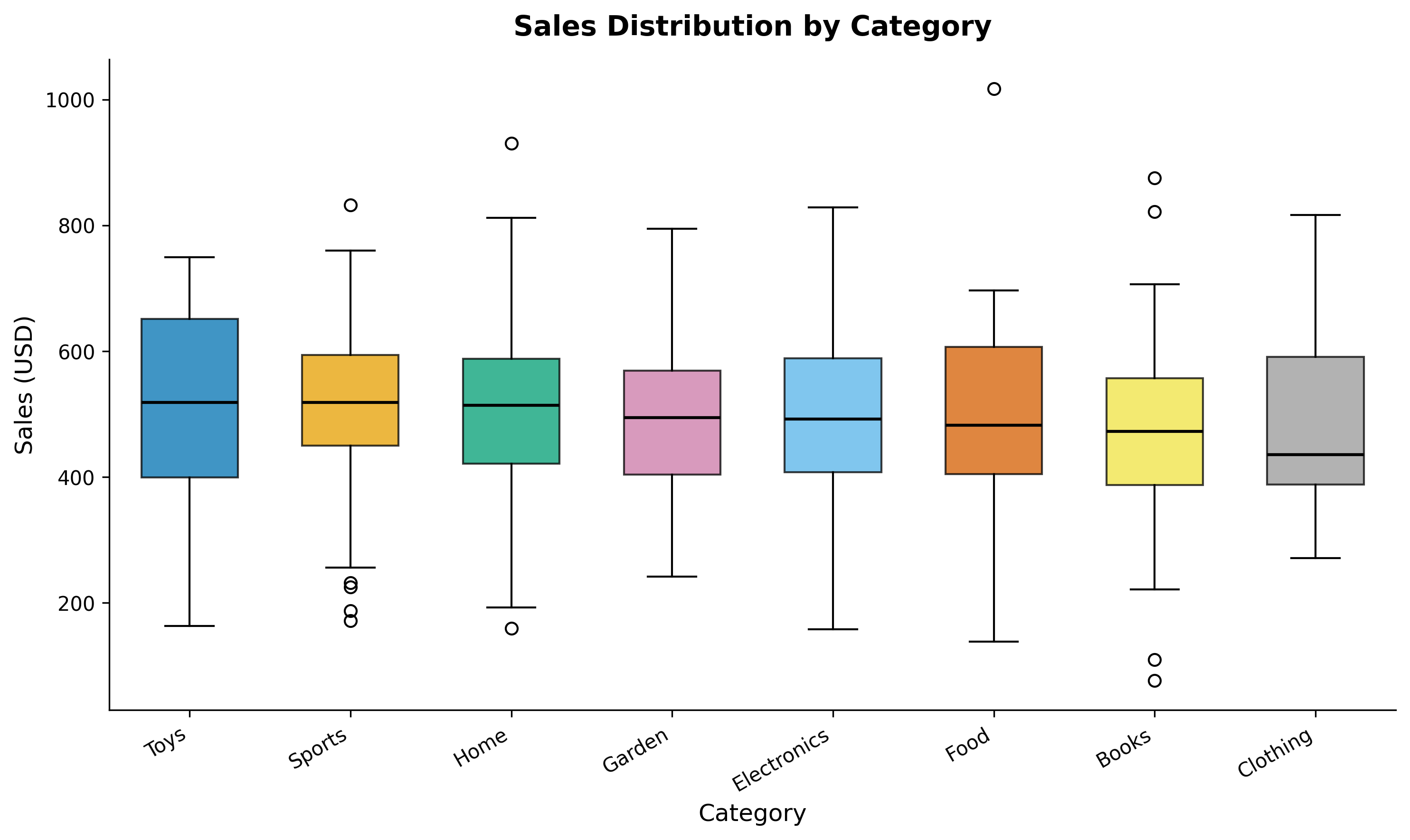 Sales by Category